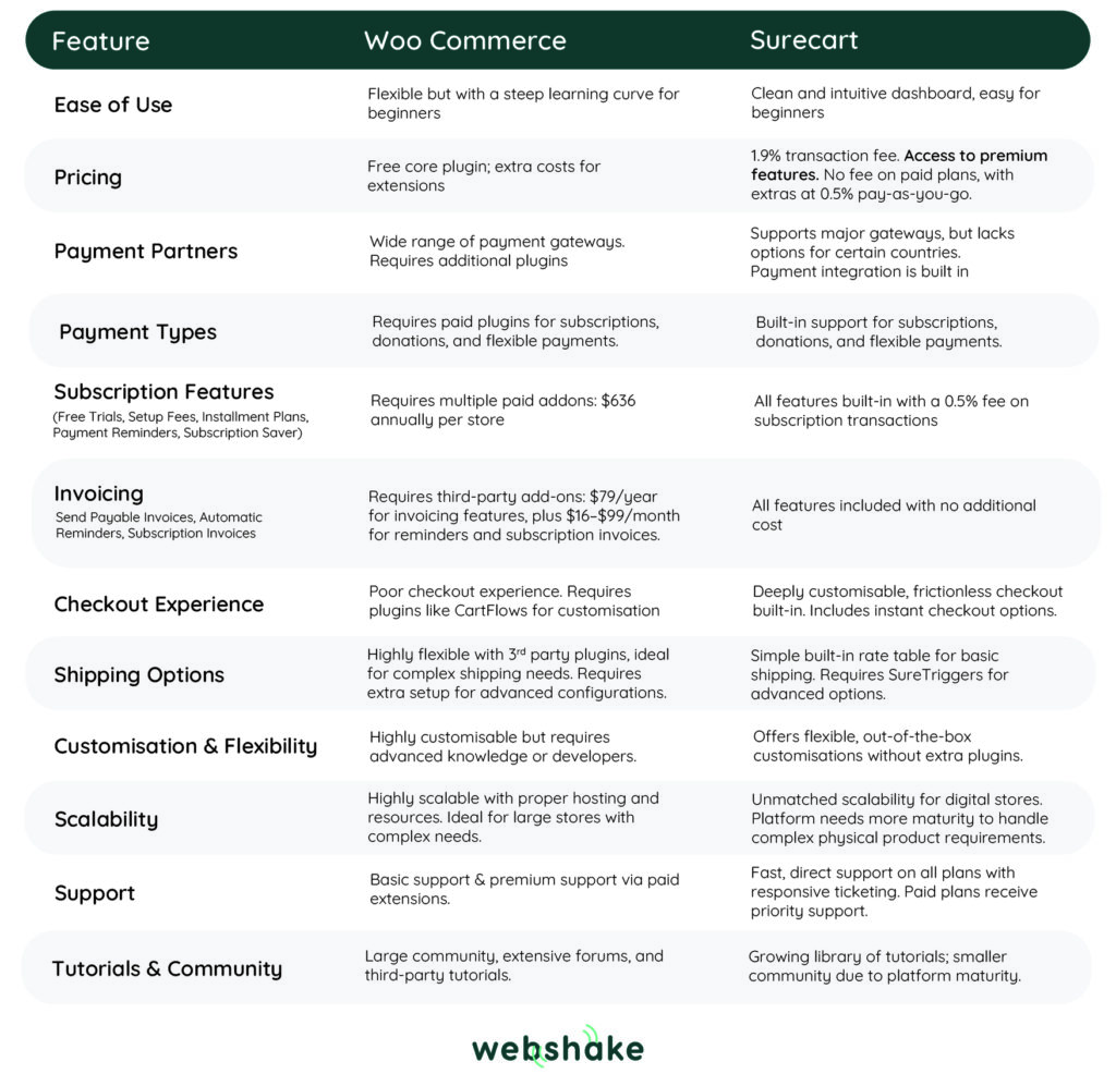 WooCommerce vs Surecart complete comparison table with pro's and cons